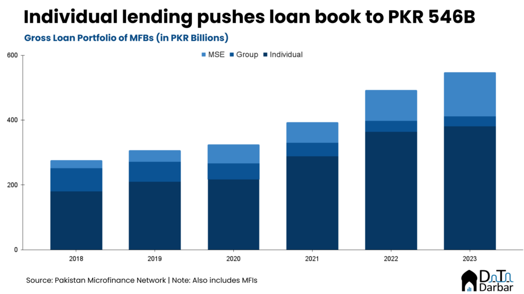 Gross loan portfolio of microfinance banks