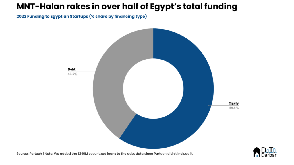 MNT Halan rakes in over half of Egypt's total funding
