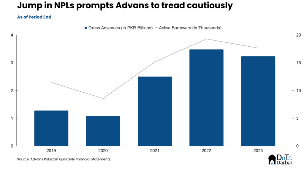 MNT-Halan acquired Advans has jump in NPLs