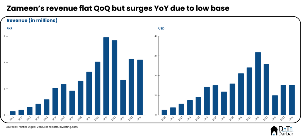 Zameen's revenue