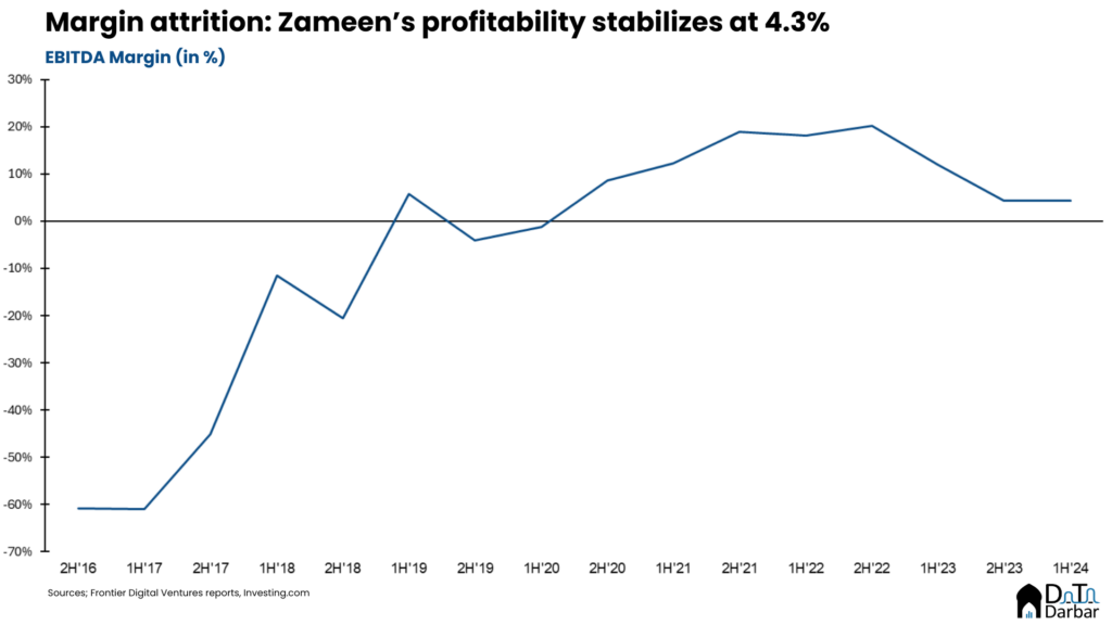 Zameen's profitability