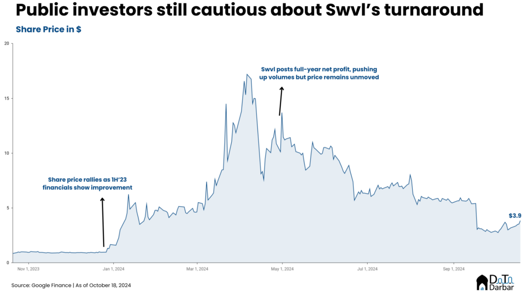 swvl's turnaround