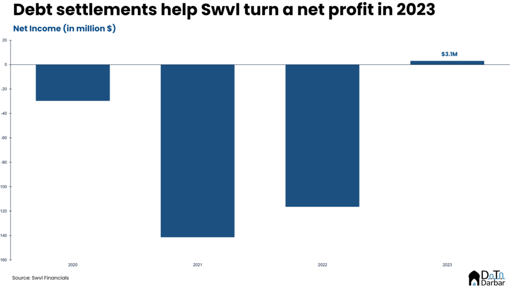 swvl's debt settlements