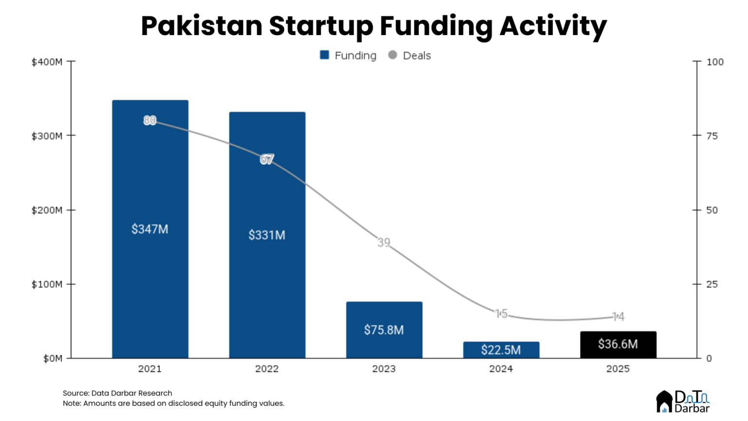 Pakistan Startup Funding 2025 | Teaser - Insights by Data Darbar