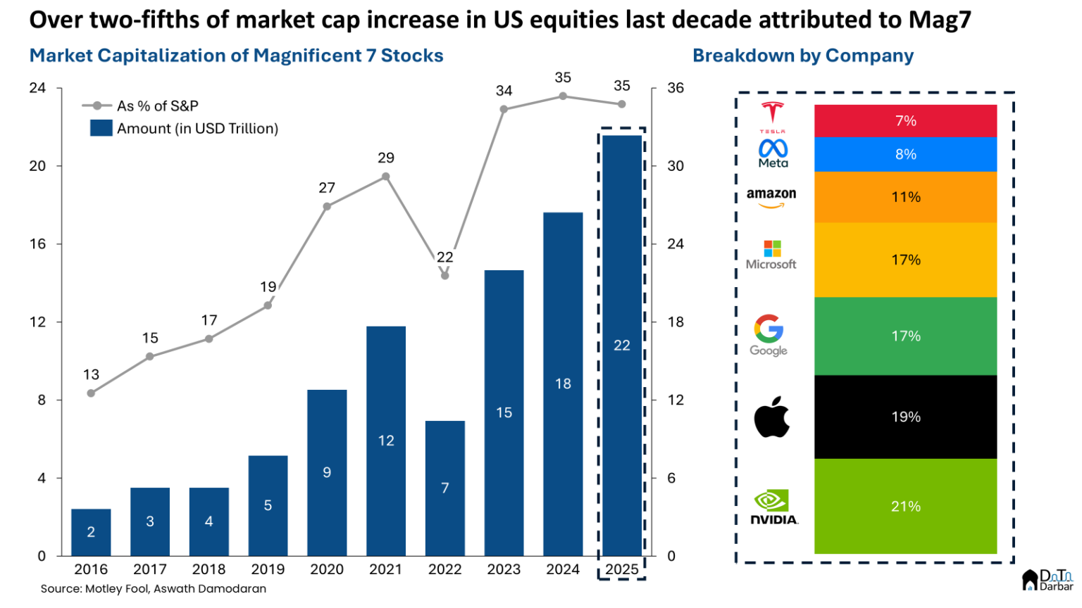 On AI and capital concentration - Insights by Data Darbar