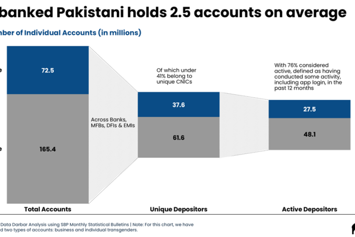 Pakistan's Financial Inclusion Funnel
